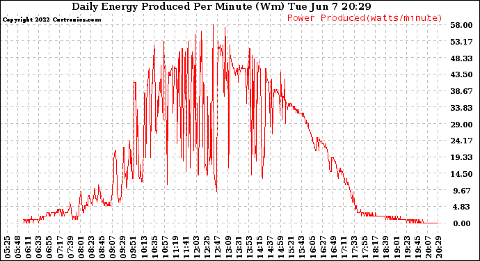 Solar PV/Inverter Performance Daily Energy Production Per Minute