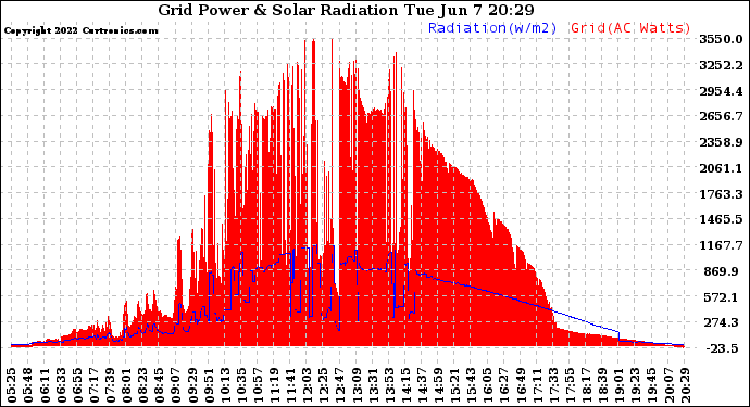 Solar PV/Inverter Performance Grid Power & Solar Radiation