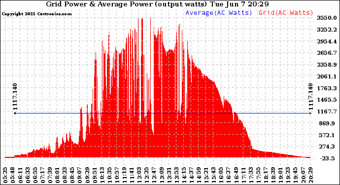 Solar PV/Inverter Performance Inverter Power Output