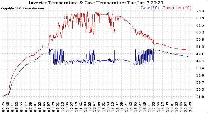 Solar PV/Inverter Performance Inverter Operating Temperature