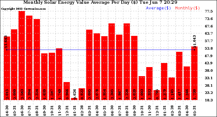 Solar PV/Inverter Performance Monthly Solar Energy Value Average Per Day ($)