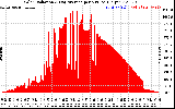 Solar PV/Inverter Performance Solar Radiation & Day Average per Minute