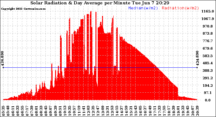 Solar PV/Inverter Performance Solar Radiation & Day Average per Minute