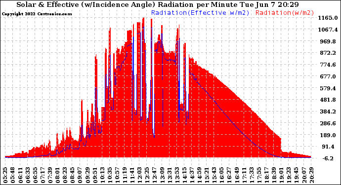 Solar PV/Inverter Performance Solar Radiation & Effective Solar Radiation per Minute