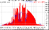 Solar PV/Inverter Performance West Array Power Output & Solar Radiation