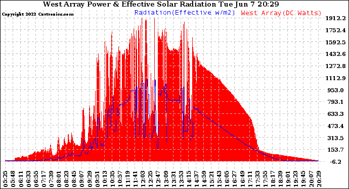 Solar PV/Inverter Performance West Array Power Output & Effective Solar Radiation