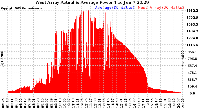 Solar PV/Inverter Performance West Array Actual & Average Power Output