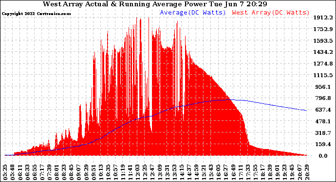 Solar PV/Inverter Performance West Array Actual & Running Average Power Output