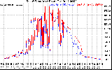 Solar PV/Inverter Performance Photovoltaic Panel Power Output