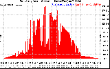 Solar PV/Inverter Performance East Array Actual & Average Power Output