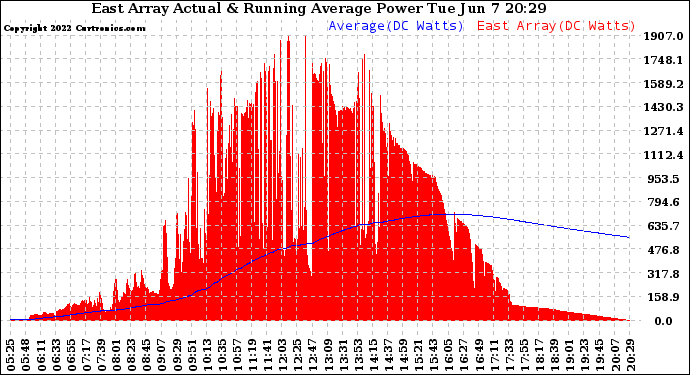 Solar PV/Inverter Performance East Array Actual & Running Average Power Output