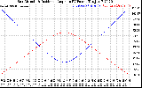 Solar PV/Inverter Performance Sun Altitude Angle & Sun Incidence Angle on PV Panels