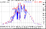 Solar PV/Inverter Performance PV Panel Power Output & Inverter Power Output