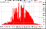 Solar PV/Inverter Performance Total PV Panel & Running Average Power Output