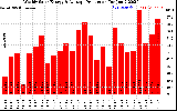 Solar PV/Inverter Performance Weekly Solar Energy Production