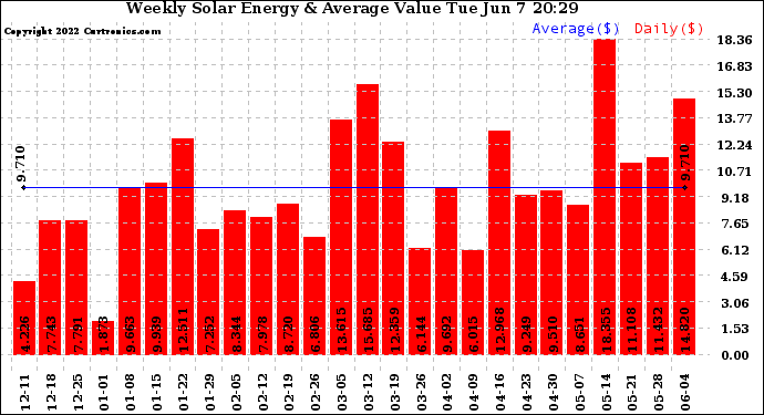 Solar PV/Inverter Performance Weekly Solar Energy Production Value