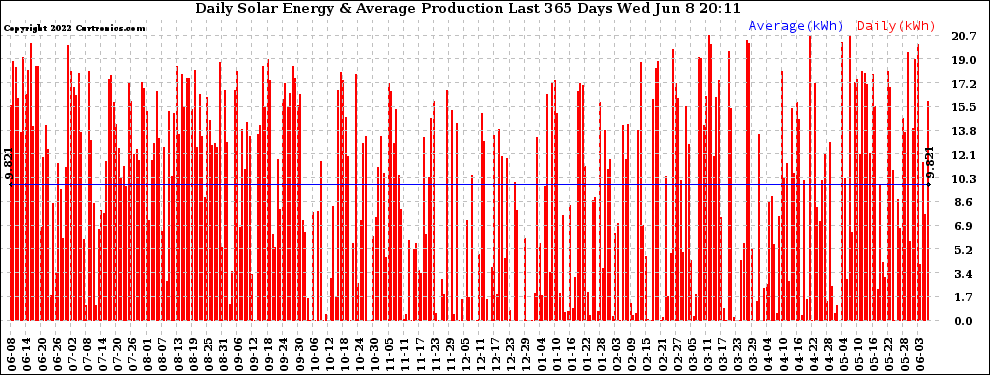 Solar PV/Inverter Performance Daily Solar Energy Production Last 365 Days