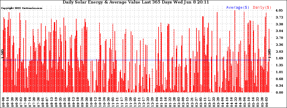 Solar PV/Inverter Performance Daily Solar Energy Production Value Last 365 Days