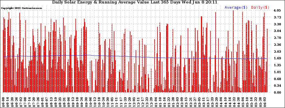 Solar PV/Inverter Performance Daily Solar Energy Production Value Running Average Last 365 Days