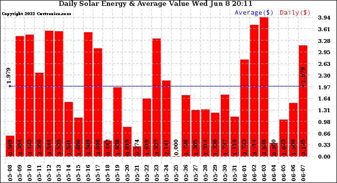 Solar PV/Inverter Performance Daily Solar Energy Production Value