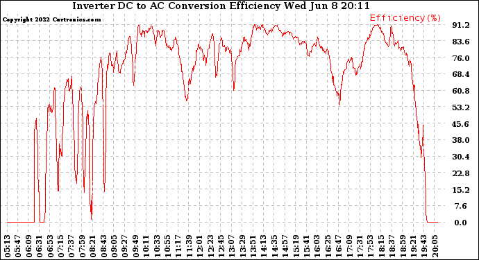 Solar PV/Inverter Performance Inverter DC to AC Conversion Efficiency