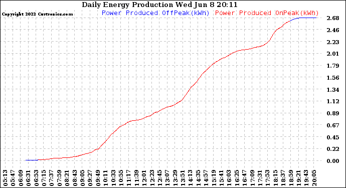 Solar PV/Inverter Performance Daily Energy Production