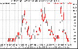 Solar PV/Inverter Performance Daily Energy Production Per Minute