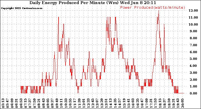 Solar PV/Inverter Performance Daily Energy Production Per Minute