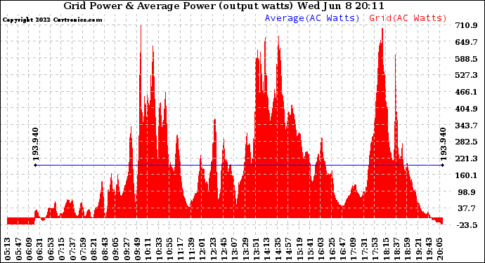 Solar PV/Inverter Performance Inverter Power Output