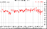 Solar PV/Inverter Performance Grid Voltage