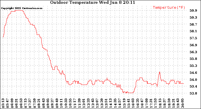 Solar PV/Inverter Performance Outdoor Temperature