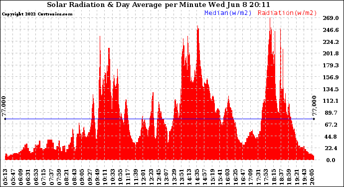 Solar PV/Inverter Performance Solar Radiation & Day Average per Minute