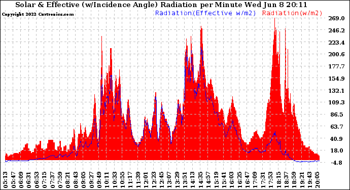 Solar PV/Inverter Performance Solar Radiation & Effective Solar Radiation per Minute