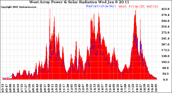 Solar PV/Inverter Performance West Array Power Output & Solar Radiation