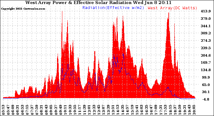 Solar PV/Inverter Performance West Array Power Output & Effective Solar Radiation