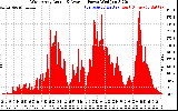 Solar PV/Inverter Performance West Array Actual & Average Power Output