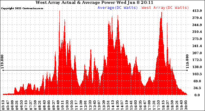 Solar PV/Inverter Performance West Array Actual & Average Power Output