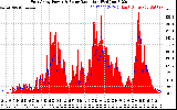 Solar PV/Inverter Performance East Array Power Output & Solar Radiation