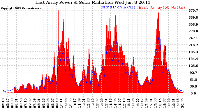 Solar PV/Inverter Performance East Array Power Output & Solar Radiation