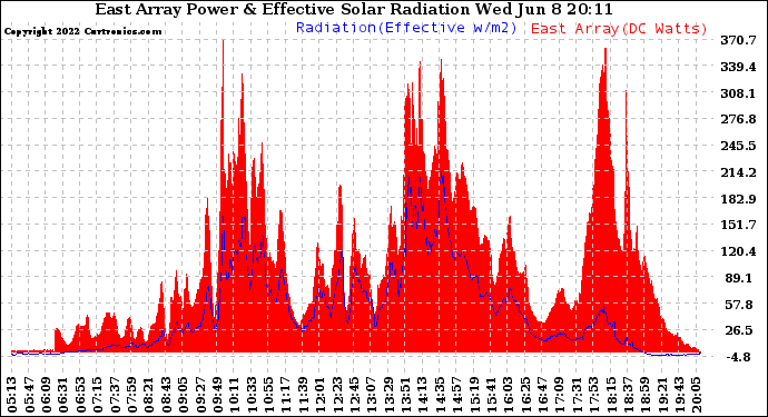 Solar PV/Inverter Performance East Array Power Output & Effective Solar Radiation