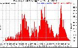 Solar PV/Inverter Performance East Array Actual & Average Power Output