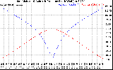 Solar PV/Inverter Performance Sun Altitude Angle & Azimuth Angle