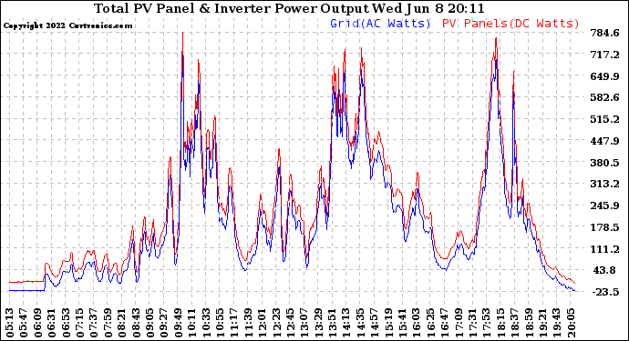 Solar PV/Inverter Performance PV Panel Power Output & Inverter Power Output