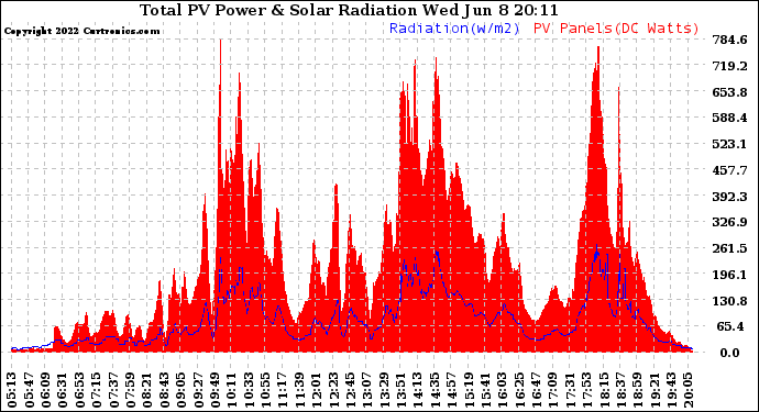 Solar PV/Inverter Performance Total PV Panel Power Output & Solar Radiation