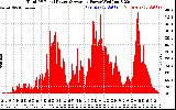 Solar PV/Inverter Performance Total PV Panel Power Output