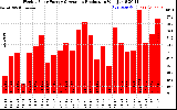 Solar PV/Inverter Performance Weekly Solar Energy Production