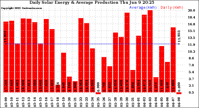 Solar PV/Inverter Performance Daily Solar Energy Production