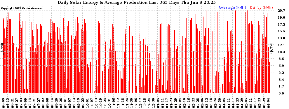 Solar PV/Inverter Performance Daily Solar Energy Production Last 365 Days