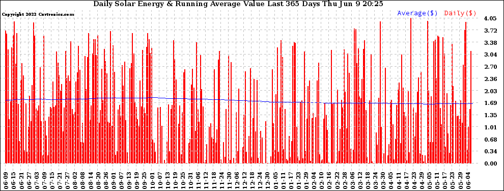 Solar PV/Inverter Performance Daily Solar Energy Production Value Running Average Last 365 Days