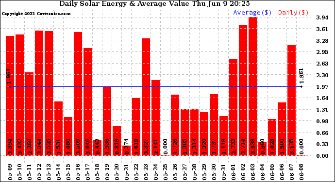 Solar PV/Inverter Performance Daily Solar Energy Production Value